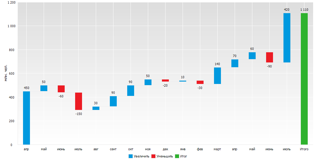 Каскадная диаграмма power bi